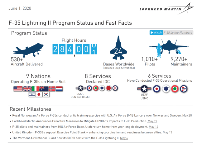 F-35 Facts